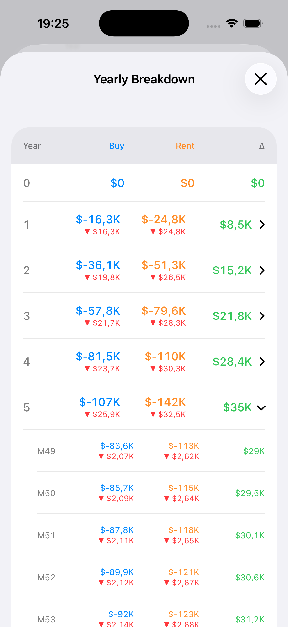Yearly breakdown table